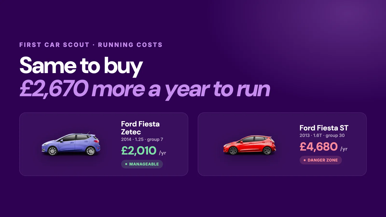 Two Ford Fiestas with a similar purchase price compared on yearly running cost: the 2014 1.25 Zetec in insurance group 7 at about £2,010 a year (manageable), versus the 2013 1.6T ST in group 30 at about £4,680 a year (danger zone). Around £2,670 more a year to run.