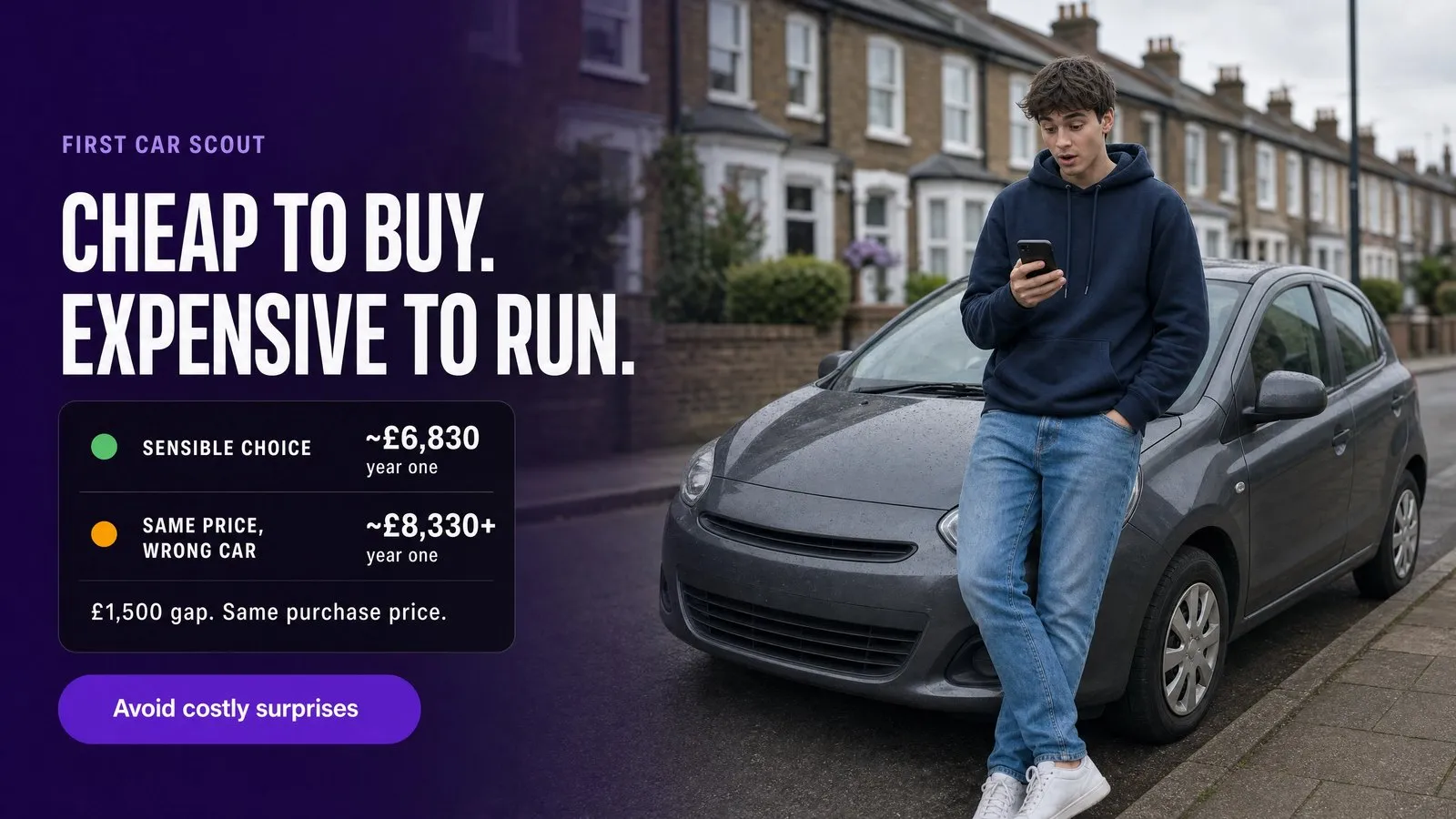 A young man leaning against a grey hatchback on a residential street, looking at his phone, beside the First Car Scout headline 'Cheap to buy, expensive to run' and a comparison showing a sensible choice at about £6,830 a year against a same-price wrong car at about £8,330.