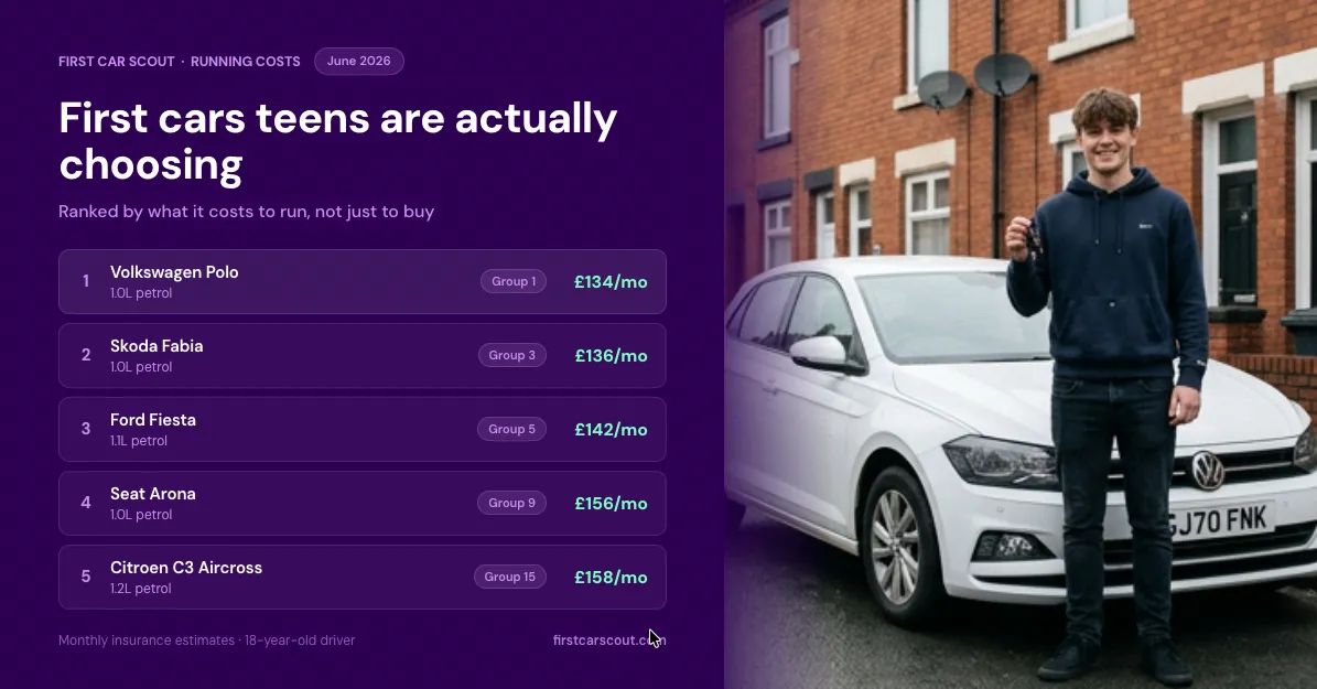 A teenager leaning on a white Volkswagen Polo, beside a First Car Scout ranking of the first cars teens are actually choosing, with insurance group and monthly cost.